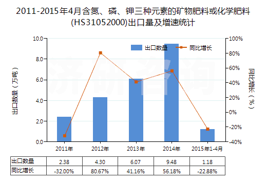 2011-2015年4月含氮、磷、鉀三種元素的礦物肥料或化學(xué)肥料(HS31052000)出口量及增速統(tǒng)計